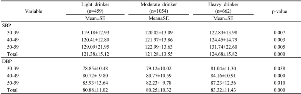 Table 2. Mean score of blood pressure according to age and alcohol intake of study subjects