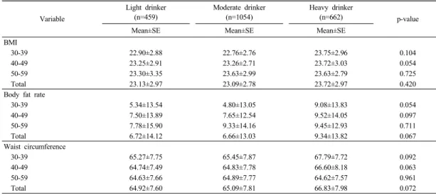 Table 5. Mean score of obesity indices according to age and alcohol intake of study subjects