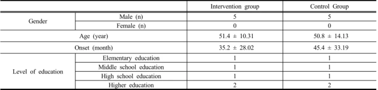 Table 1. General Characteristics