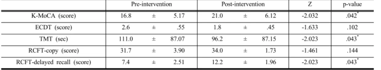 Table 3. Analysis of treatment effects in intervention group2.4.2  시계  그리기  검사(Executive  Clock  Drawing 
