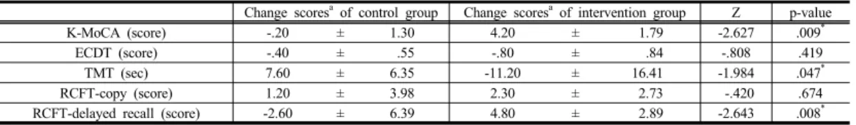 Table 4. Analysis of change scores between two groups