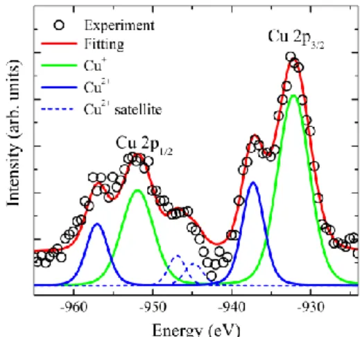 Fig. 1. (Color online) X-ray diffraction -2 scans for the  SrHfO 3 :Cu polycrystals for  various  x  values