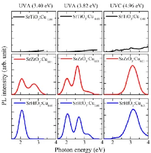 Fig. 5. PL spectra of (a) SrTiO 3 , (b) SrZrO 3 , and (c) SrHfO 3 with the Cu ion doping (x = 0.01)