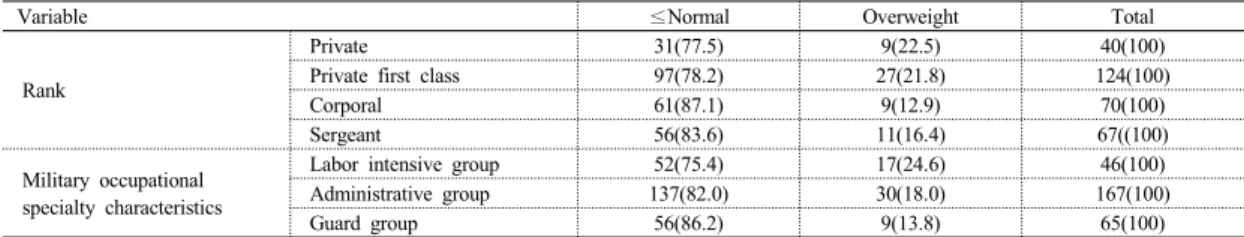 Table 4. Comparison Rank and Military occupational specialty characteristics by BMI classification group   (N(%))
