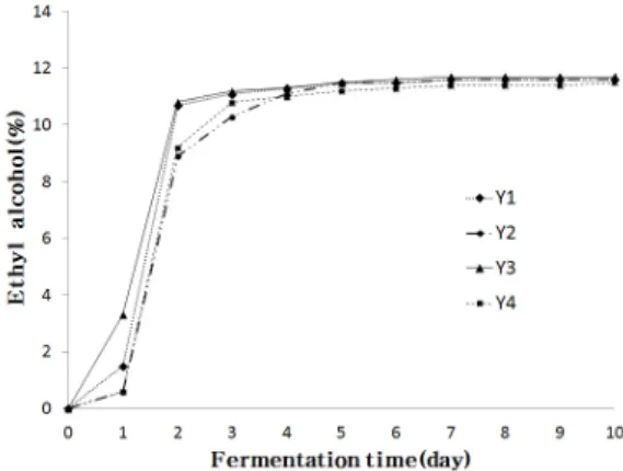 Fig. 1. Change of alcohol concentration during fermentation  using different yeasts