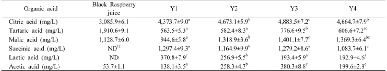 Fig.  2.  Change of total acidity during fermentation  using different yeasts