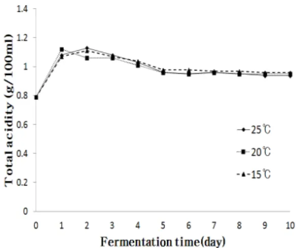 Fig.  4.  Change of total acidity during fermentation  using different temperature