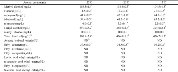 Table 4. Aroma compounds of fermented mashing prepared different temperature 