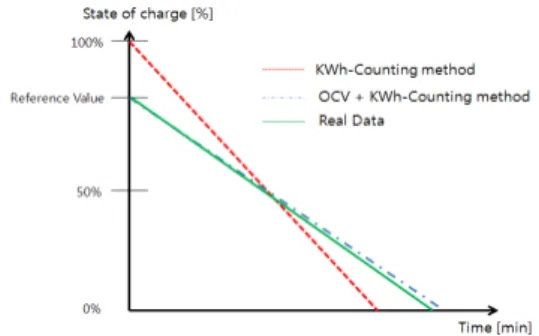 Fig. 2. Proposed SOC evaluation algorithm using OCV  and KWh-Counting method