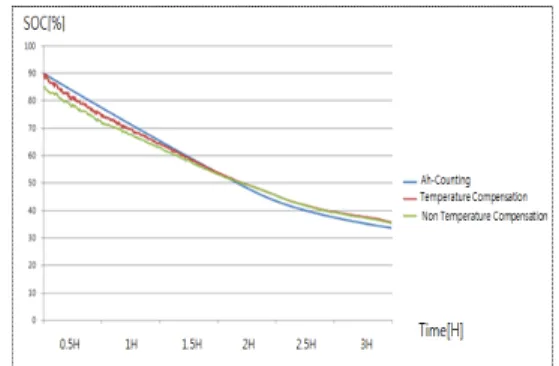 Fig.  3. Evaluation algorithm of optimal introduction  rate decision 5.  시뮬레이션  결과  및  분석 5.1  SOC  평가  알고리즘의  분석 5.1.1  비중과  열전달식을  이용한  연축전지의  SOC  평가  알고리즘 기존에  널리  사용되고  있는  전류적산법을  기준으로,  본  논문에서  제안한  SOC  평가  알고리즘과  기존의  SOC  평가  알고리즘의  충전상태  오차율을  
