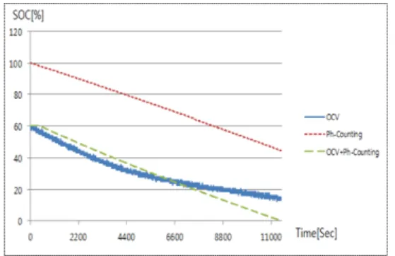 Fig. 6. Discharge characteristic of OCV,  KWh-Counting and  hybrid method 5.2  하이브리드  운용에  따른  메리트  분석 5.2.1  시뮬레이션  조건 본  논문에서  제안한  하이브리드  운용  알고리즘에  따 른  메리트를  분석하기  위하여,  부하의  조건과  전지의  운 용조건을  Table 1과  같이  상정하였다