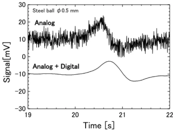 Figure  3  shows  the  number  of  dataN  and  the  gain  characteristics  for  frequency  f  with  f s   of  250  Hz  when  a  rectangular window is applied