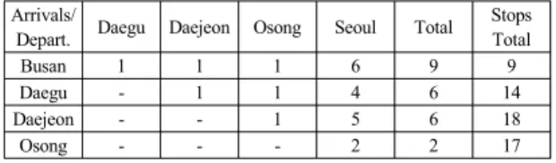Table 2. Num. of ULD Loading Capacity between Round Conveyor &amp; Vertical Circulation System