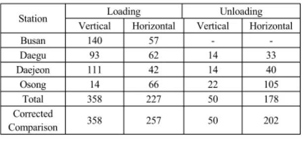 Fig. 13. Loading/Unloading Time Comparison among  3 Methods  그러나  순환식  시스템간의  상하차  시간을  비교해  보 면  동일한  물량을  비교할  수는  없었지만  두  방식  물량의  비율을  고려하여  만차상태에  대한  비교를  실시하였다