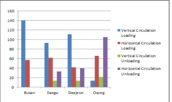 Fig. 14. Comparison of Loading/Unloading Time between Horizontal/Vertical Circulation Systems 