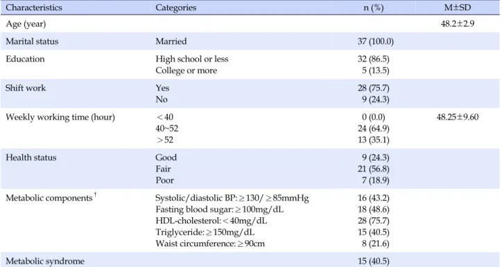 Table 1. Characteristics of Participants (N=37)