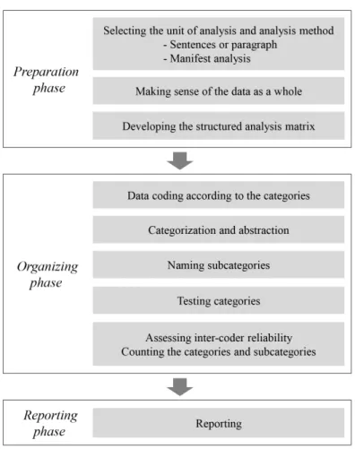 Figure 1. Content analysis process of this study. 분석 (manifest analysis) 방법을 선정하였다. 연구자들은 각각  개념적 기틀이나 일반적 식견을 배제한 상태에서 자료를 반복 하여 읽고 녹취된 자료를 들으면서 자료에 몰입함으로써 자료 에서 도출되는 의미를 파악하고자 시도하였다 