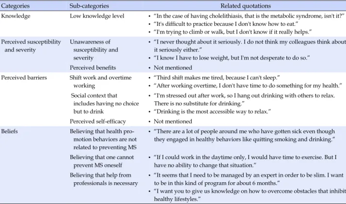 Table 2. Categories, Sub-categories, and related Quotations for MS-related Knowledge, Perceived Susceptibility and Severity,  Perceived Barriers: Correspondence Comparison to HBM
