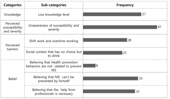 Figure 2. Frequency of categories and subcategories. 2. 인지된 취약성과 심각성: 취약성과 심각성을 깨닫지  못함 참여자들은 대사증후군에 대한 개인적 취약성과 질환으로  인한 심각성을 인식하고 있지 않았다