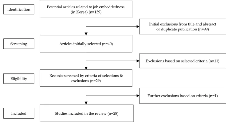 Figure 1. Flow diagram of study selection.