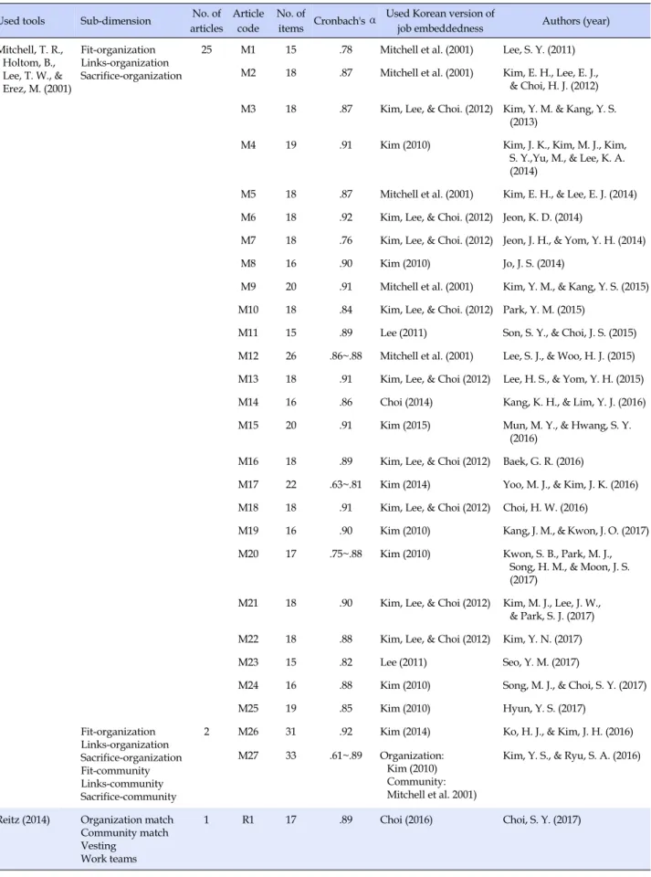 Table 2. Tools for Measuring Job Embeddedness in Clinical Nurse