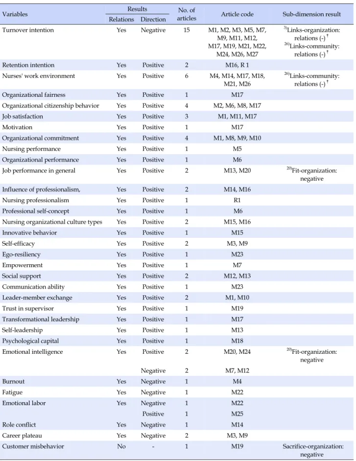 Table 3. Variables Studied regarding Job Embeddedness in Clinical Nurses