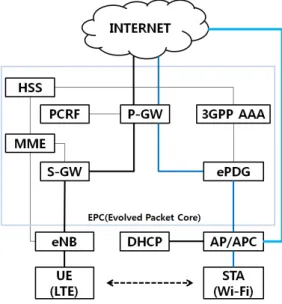 Fig. 2. LTE and Wi-Fi Interworking 