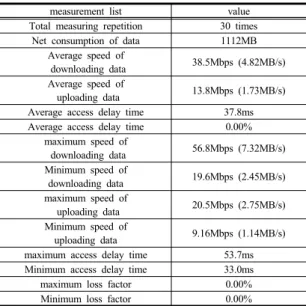 Table 3. Measurement results of LTE performance in train