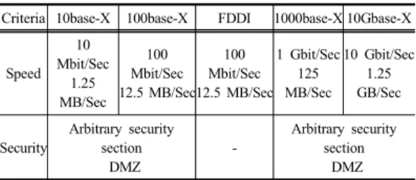 Table  3. Support Type of network communication  speed and security zone