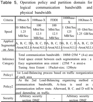 Fig. 2. Standardization of deduction category of separate  network access authority