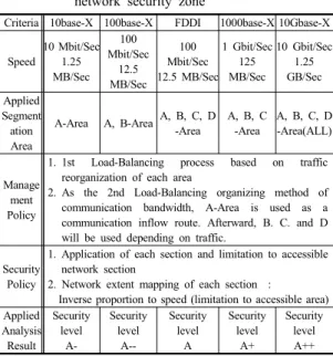Fig. 3. Relationship between network security level and  network security zone