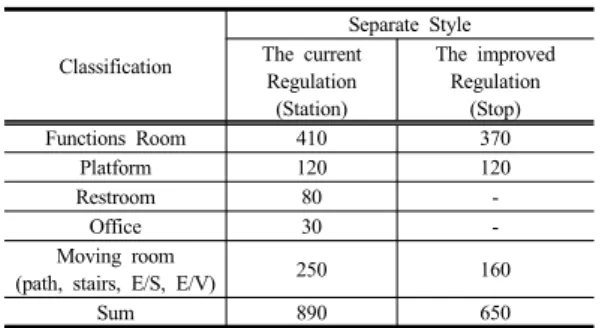 Table 10. Comparison of sizes between a station and stop (m 2 ). 5. 결론 본  연구에서는  경전철  도입에  과다한  비용이  투입되 는  현실을  분석하고,  역사  설계  및  건설에  있어  이러한  문제를  해결하기  위하여  정거장  설계지침의  설계  기본방 향을  재정립하고,  기존  요구사항의  보완을  통하여  경전 철  정류장  개념을  도입하는  방안에  관하여  연구하였다