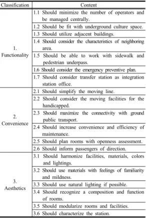 Table 1. List of the extracted requirements from  the design guideline [3].