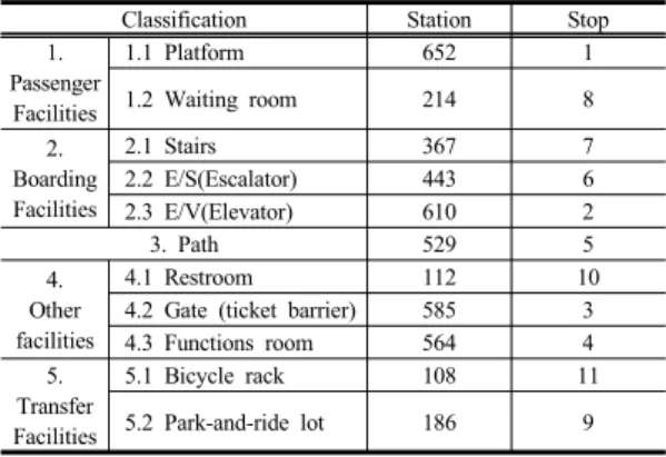 Table 7. Physical  priority of the station.