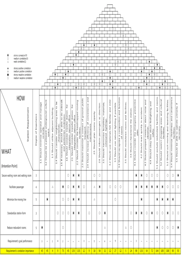 Fig 3. QFD to identify prioritized requirements.