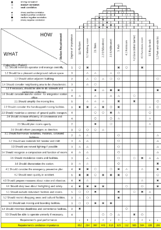 Fig. 4. QFD to identify prioritized station components.