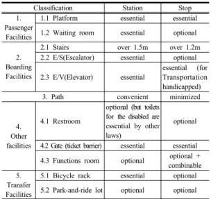 Table 9. Guide for detailed design.