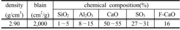 Table 2. Mixing design for mortar test