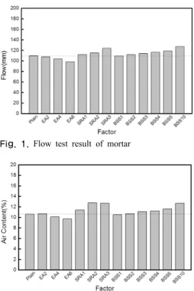Fig. 2. Air content test result of mortar