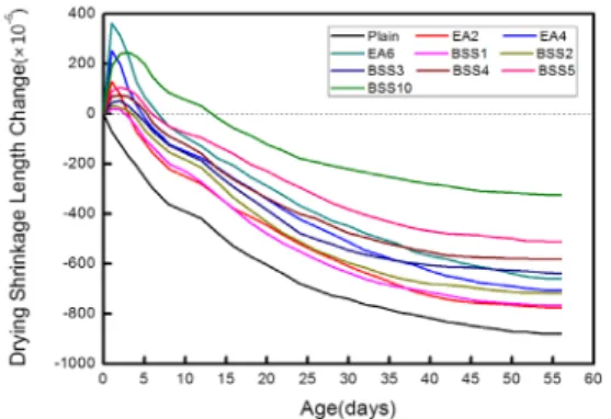 Fig. 4. Drying shrinkage of EA and BSS