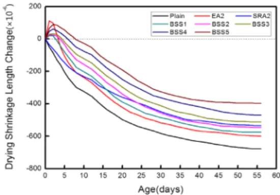 Fig. 6. Compressive strength of concrete Fig. 7. Drying shrinkage of concrete AE제량이  적은  것으로  나타났다