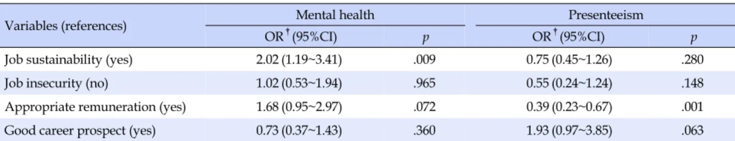 Table 5. Logistic Regression Analysis of Mental Health  associated with Presenteeism