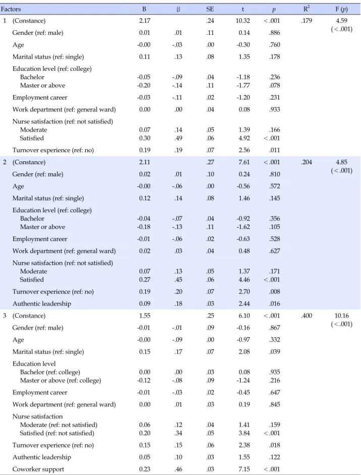 Table 4. Factor Influencing Psychological Well-being (N=166)