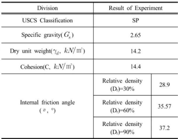 Table 2. Properties of sample model ground
