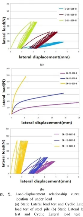 Fig.  5. Load-displacement relationship curve by  location  of  under  load                                                  (a) Static Lateral load test and Cyclic Lateral 