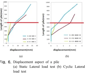 Fig. 7. Ultimate lateral load capacity change of a pile  by relative density