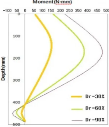 Fig. 8. Cyclic ultimate lateral unit resistance change by  relative horizontal load amount to a steel pile