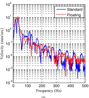 Fig. 6. Experimental frequency response of the slab velocity                 (a)  Center  excitation  (b)  Side  excitation