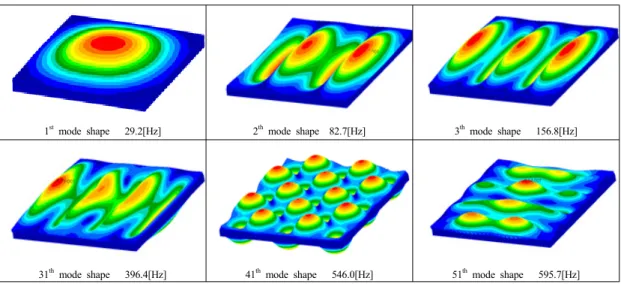 Fig. 11. Numerical frequency response of slab velocity Fig.  12. Numerical frequency response of the  structure-borne-noise