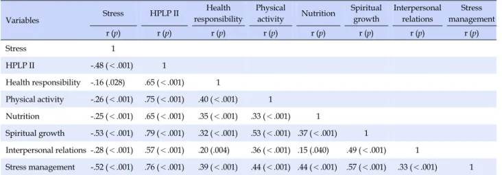 Table 4. Correlations among Stress, HPLPII (N=199)